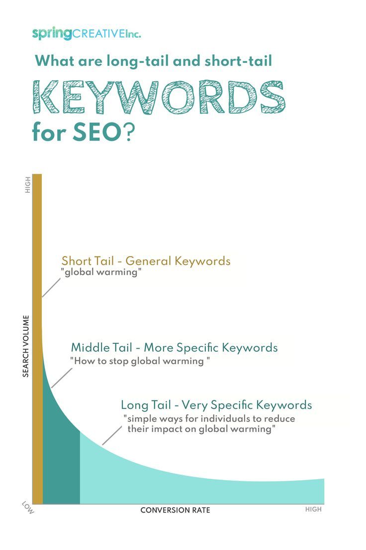 long tail SEO keywords seo guide