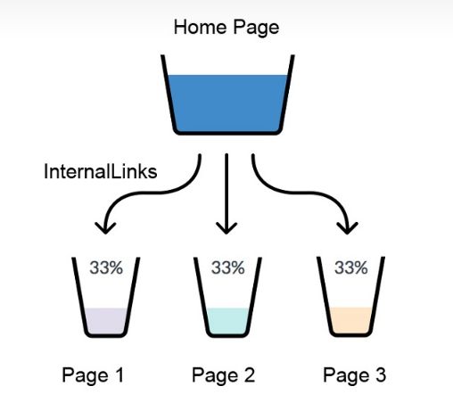 Generate Ideas for Internal Linking