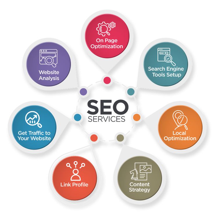 Best SEO Services for Small Business