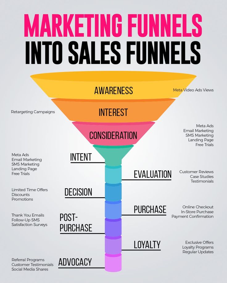 Marketing funnel optimization is achieved